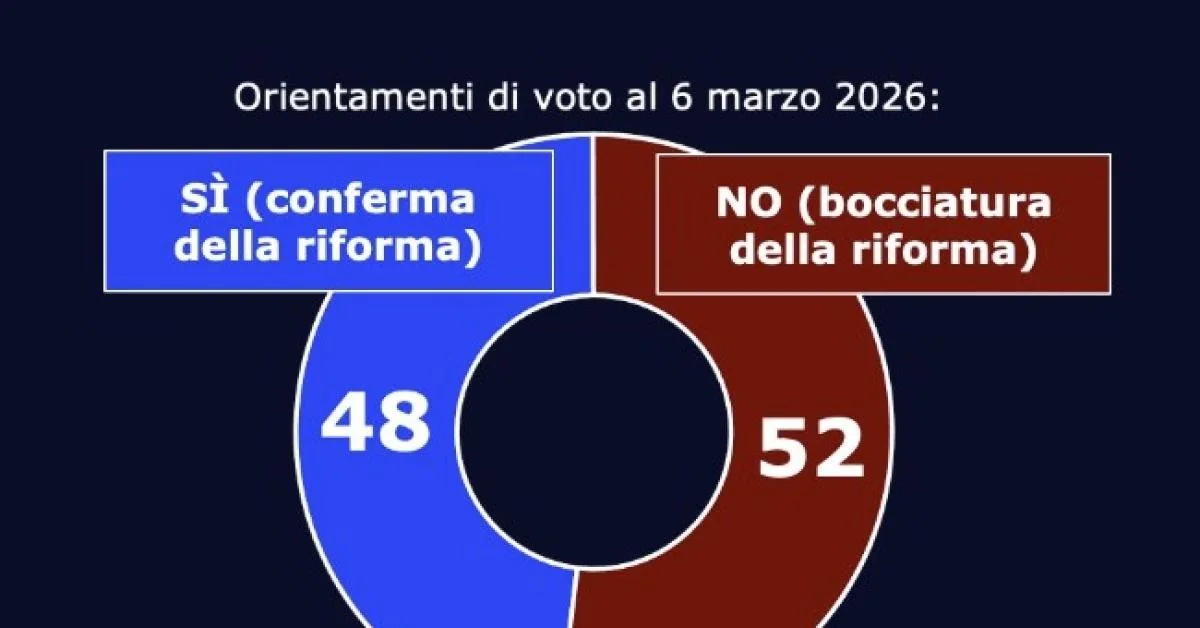 Últimos levantamentos do referendo constitucional 2026: "No" lidera com 52% contra 48% do "Si"