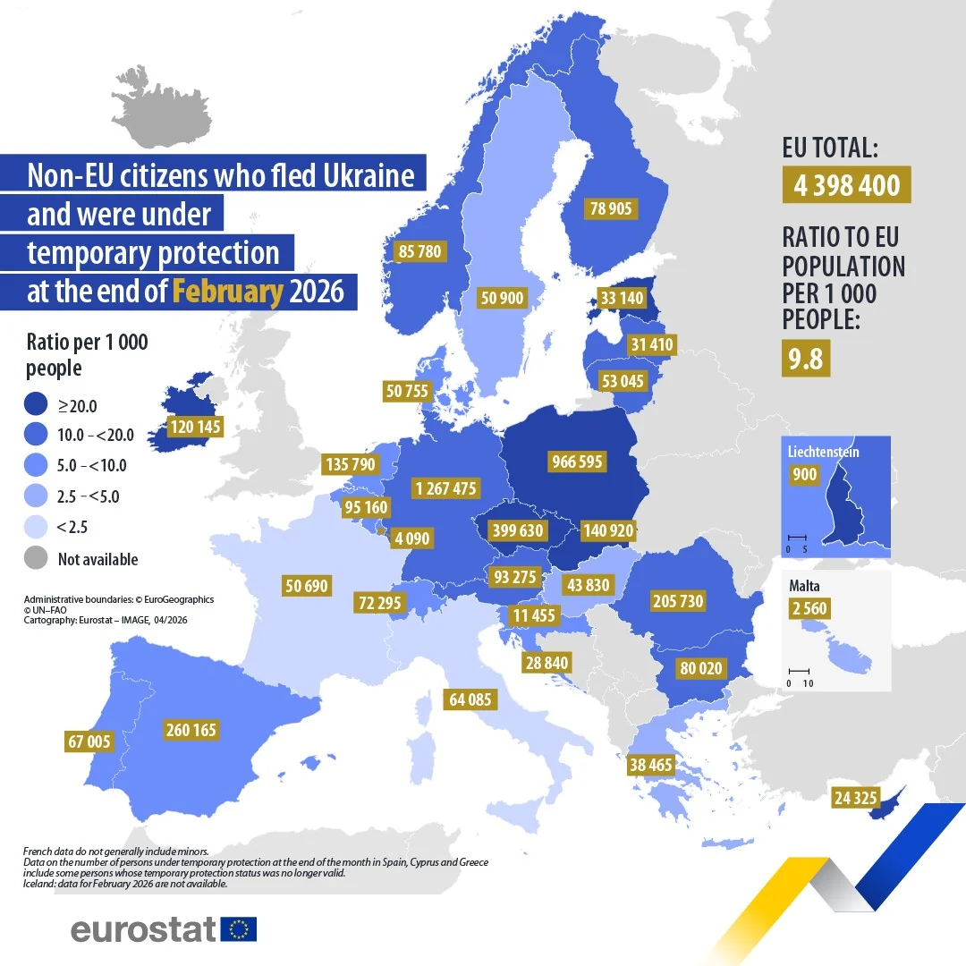 4,40 milhões de ucranianos sob proteção temporária na UE: mapa do acolhimento em fevereiro de 2026
