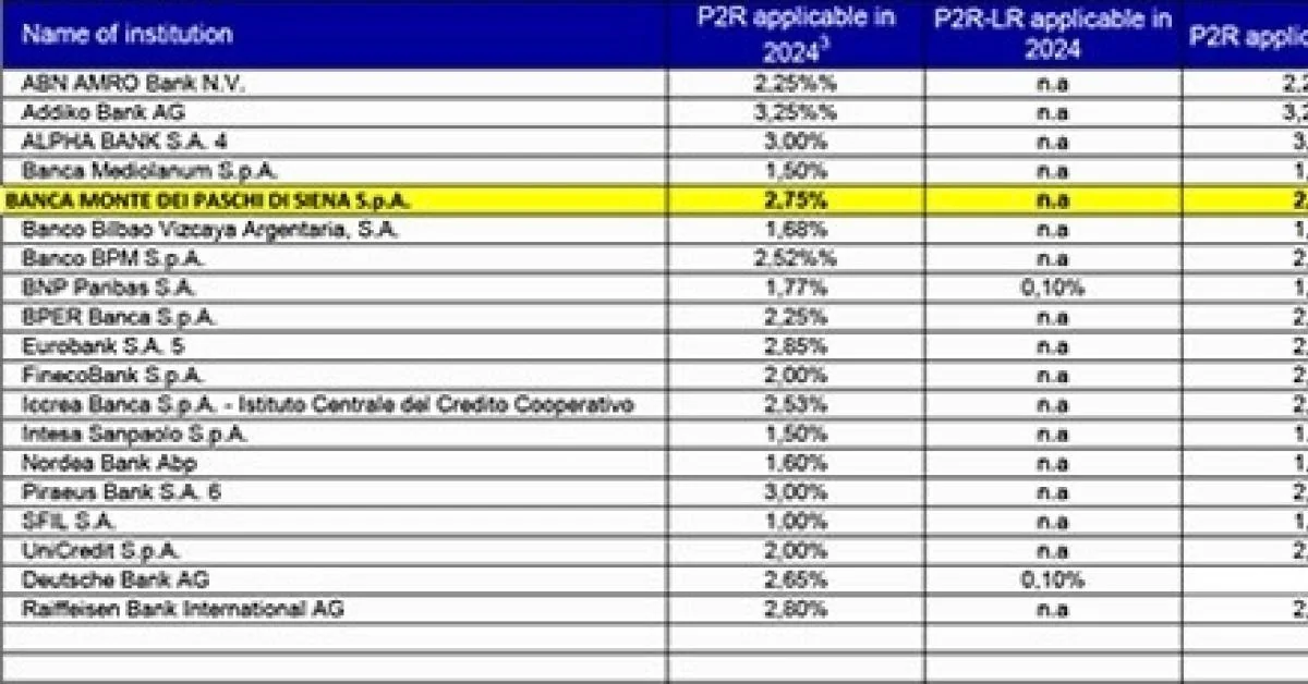 BCE avisa MPS: impacto em capital e dividendos; SREP e hipótese de aumento do P2R entre 0,5% e 1%