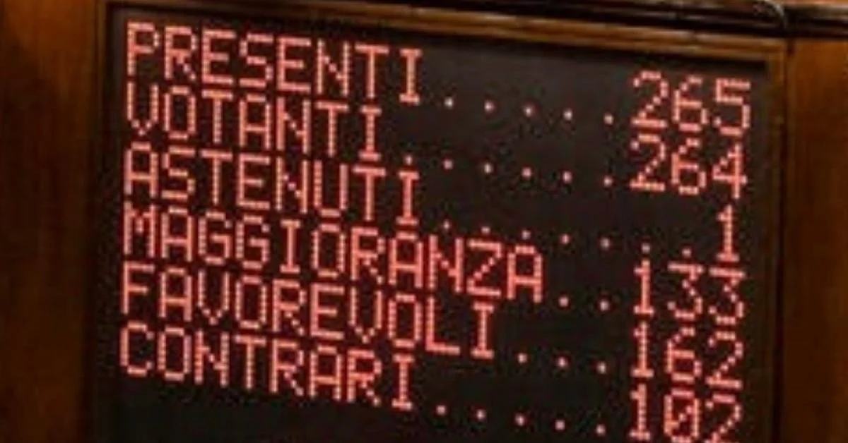 Decreto de Segurança é convertido em lei: Câmara aprova com 162 votos a favor e 102 contra; Cdm aprova dl corretivo sobre repatriações
