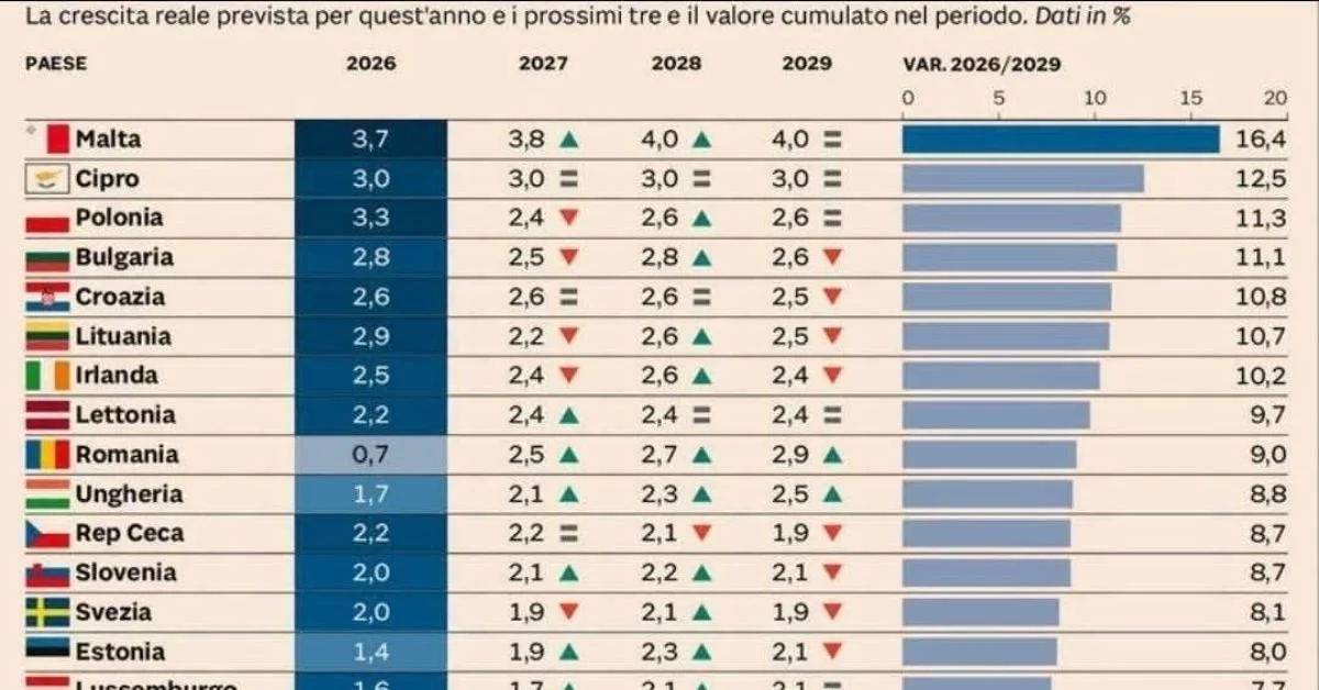 FMI: UE deve crescer 5,9% até 2029; Malta, Chipre e Polônia lideram, Itália em último