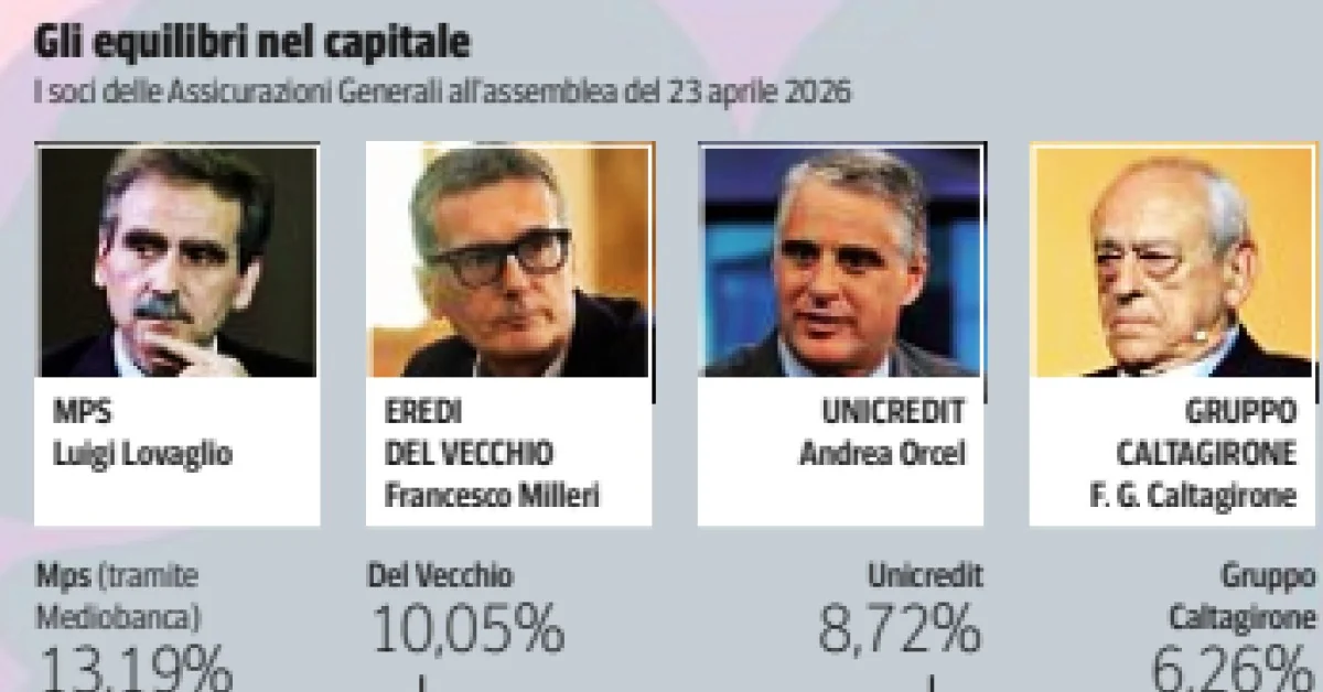 Generali em xeque: a disputa do poupador com Unicredit, Mps, Caltagirone e Delfin em campo