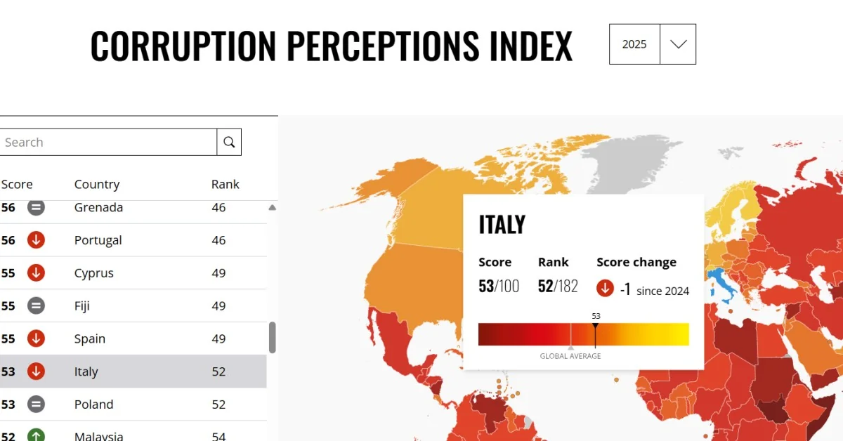 Índice de Percepção da Corrupção 2025: Itália cai para 53 pontos e fica em 52º lugar, atrás de Botswana, Ruanda e Chipre