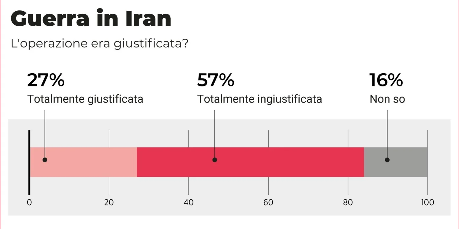 Maioria dos europeus vê guerra ao Irã como não justificada; Itália é a mais contrária, revela sondagem