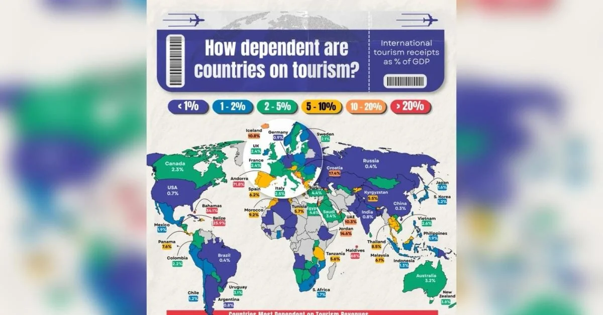 Dependência do turismo: Andorra lidera com 71,8% do PIB; Itália aparece em 83º com 2,5%