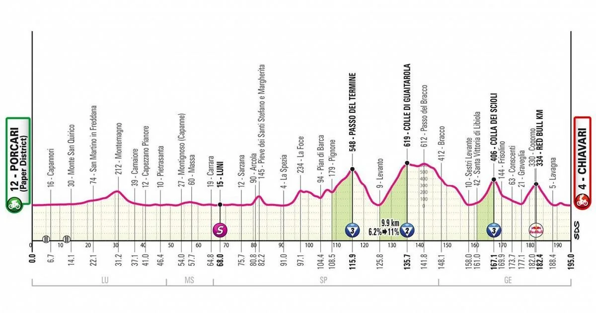 Giro d'Italia: Porcari–Chiavari de 195 km promete fuga e duelo nas Cinque Terre