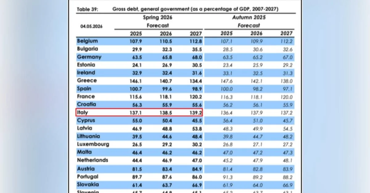PIB da Itália desacelera: UE projeta +0,5% em 2026 e +0,6% em 2027; dívida pública chega a 139,2%