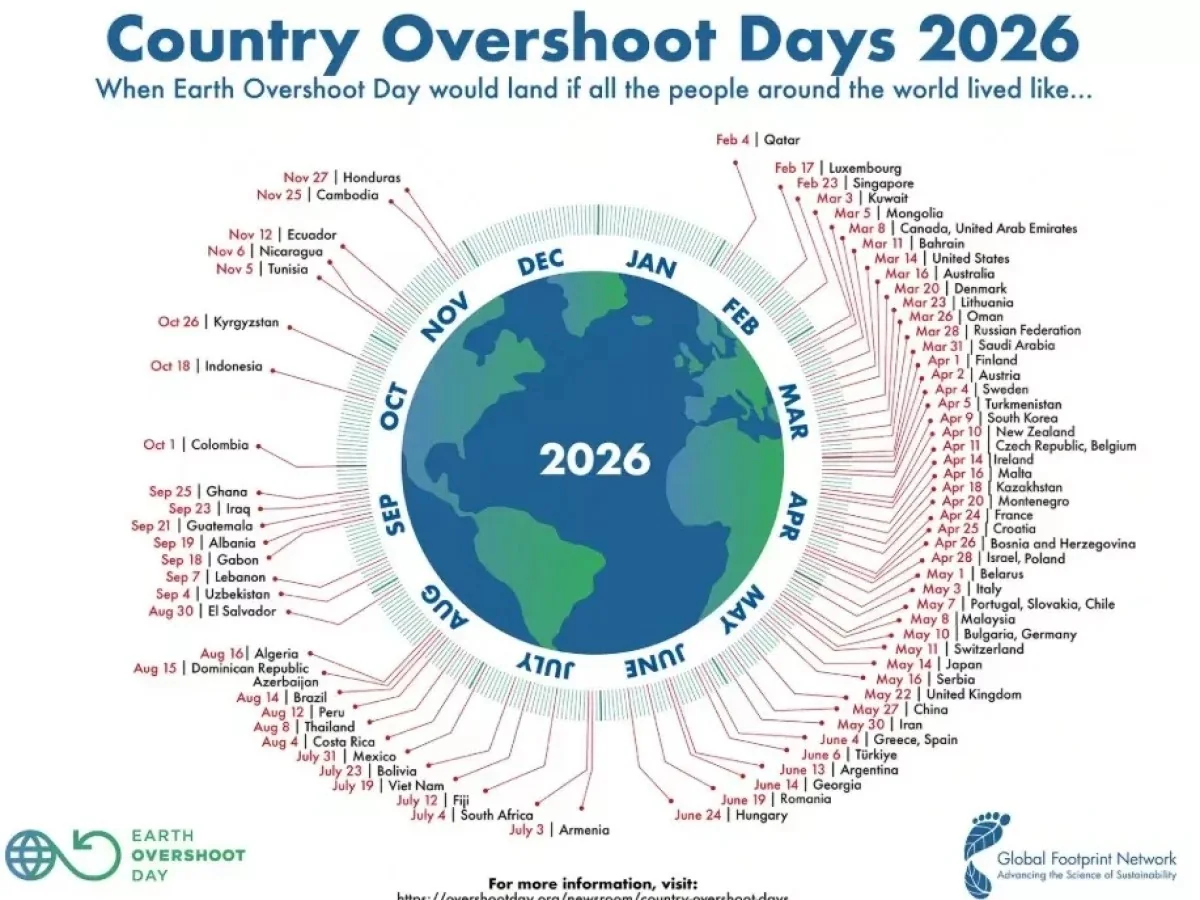 Overshoot Day Itália 2026: a partir de 3 de maio entramos em dívida com os recursos da Terra
