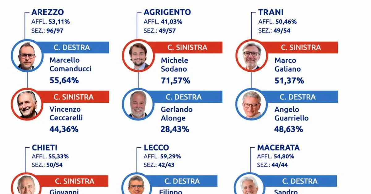 Balotagens 2026: centro-direita vence em Arezzo, Lecco e Macerata; centro-esquerda triunfa em Agrigento, Trani e Chieti