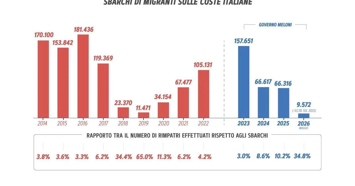 Fratelli d'Italia divulga 'pamphlet' e celebra queda dos desembarques: -43% nos primeiros cinco meses de 2026