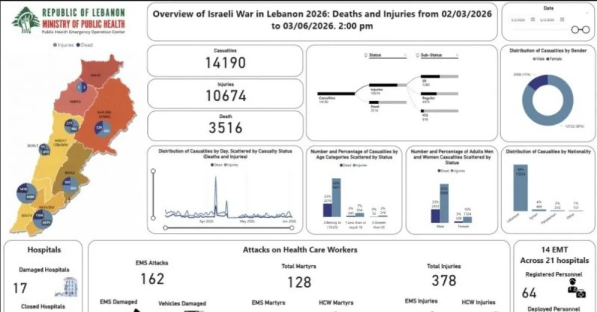 Líbano: Ministério registra 3.516 mortos — 245 crianças, 128 socorristas e danos a 17 hospitais
