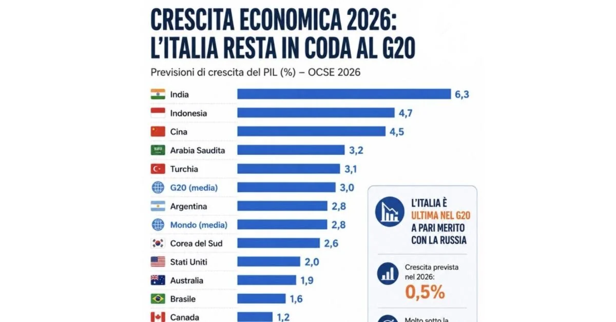 OCDE põe PIB da Itália em +0,5% para 2026; crescimento mais fraco do G20 por energia e consumo deprimido