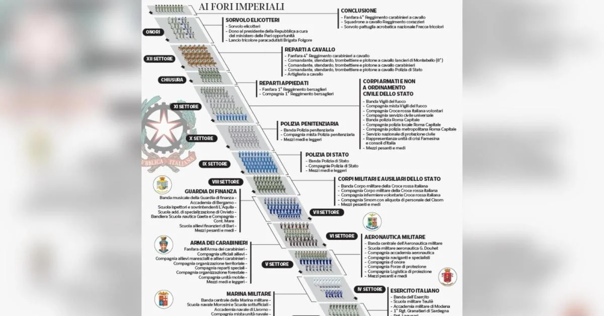 Parada de 2 de junho: GSPD em destaque e Polizia di Stato conquista setor exclusivo pela 1ª vez desde 2001
