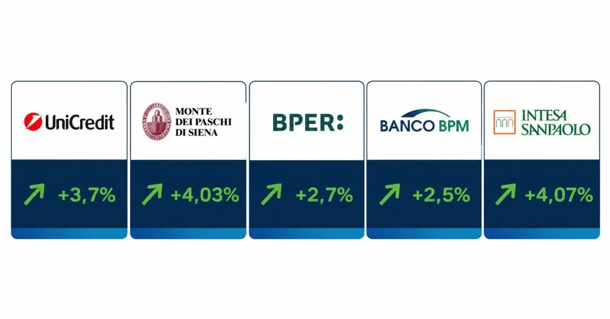 Piazza Affari avança 1,8% liderada pelos bancos: Unicredit, Intesa e MPS em alta