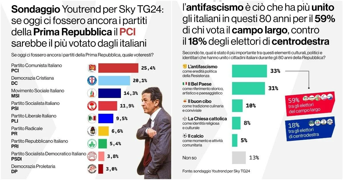 Sondagem mostra preferência pelo PCI (25,4%) e revela tensão sobre o papel do Antifascismo na Itália de hoje