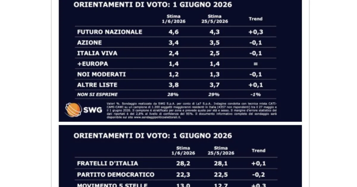 Sondagem SWG: Fratelli d'Italia mantém liderança (28,2%) enquanto Futuro Nazionale (4,6%) agita a coalizão de direita