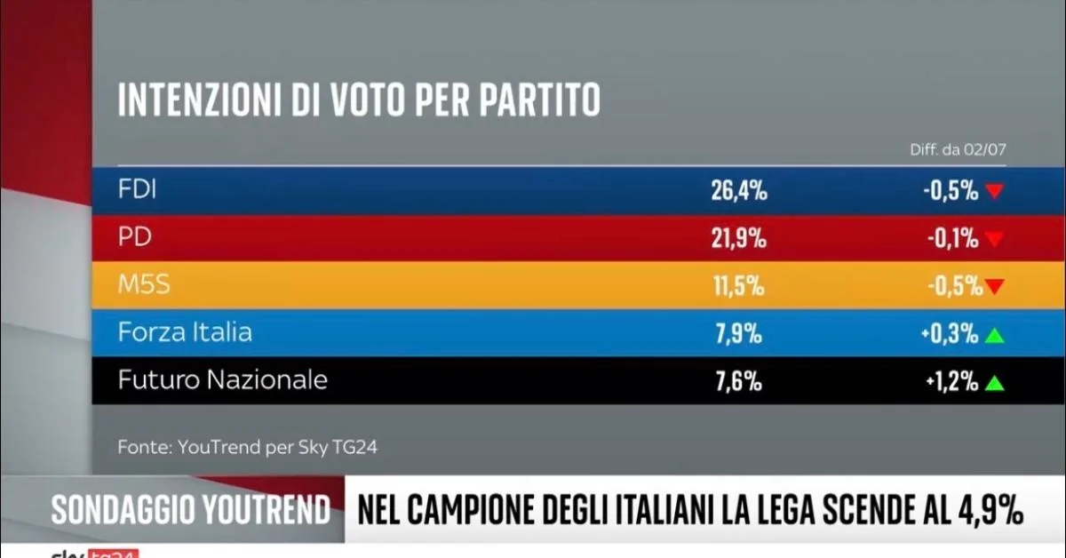 Sondagens: FdI desce para 26,4%, Futuro Nazionale de Vannacci sobe a 7,6% e aproxima-se da Forza Italia
