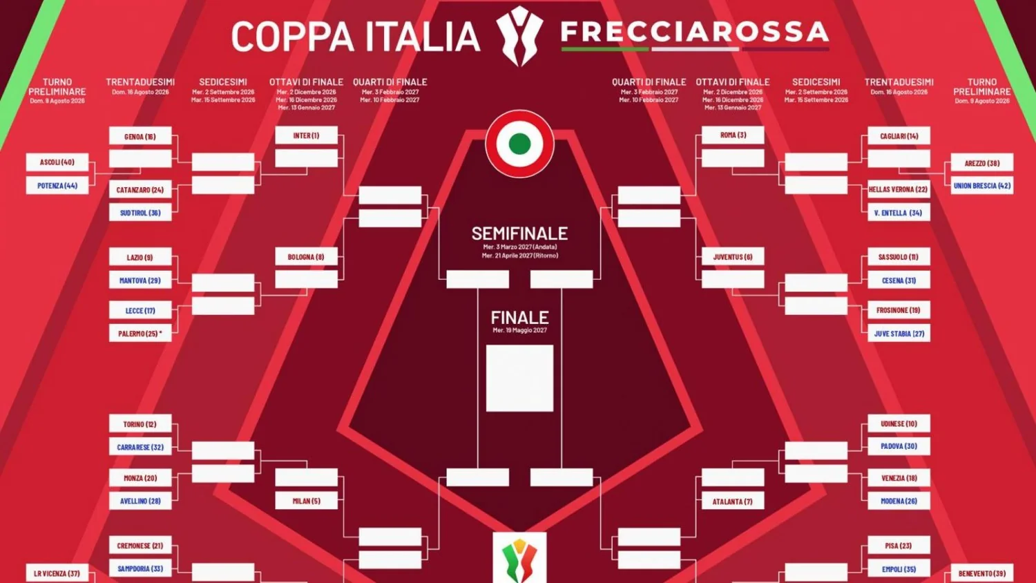 Coppa Italia 2026/27: todos os resultados e o fim dos trentaduesimi