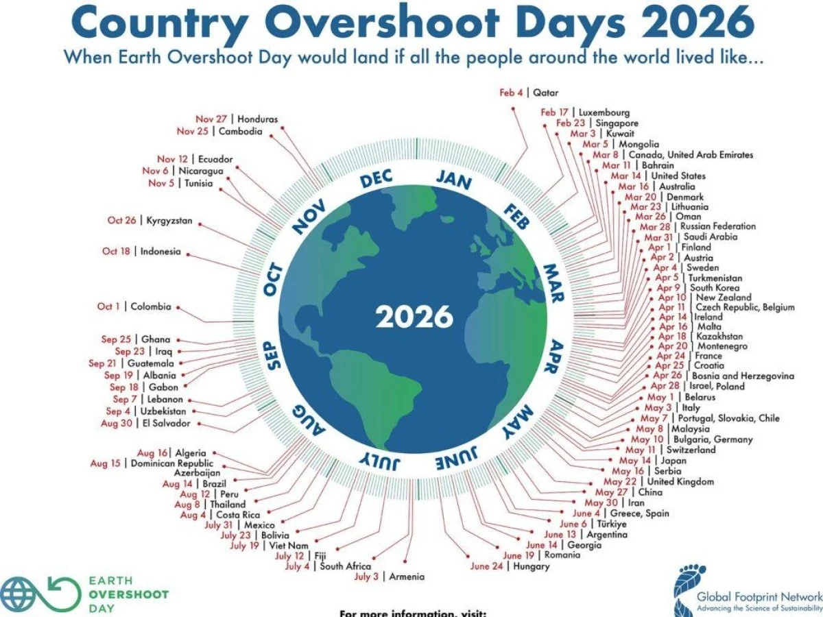 Earth Overshoot Day 2026: Terra esgota recursos em 30 de julho (na Itália, já em 3 de maio)