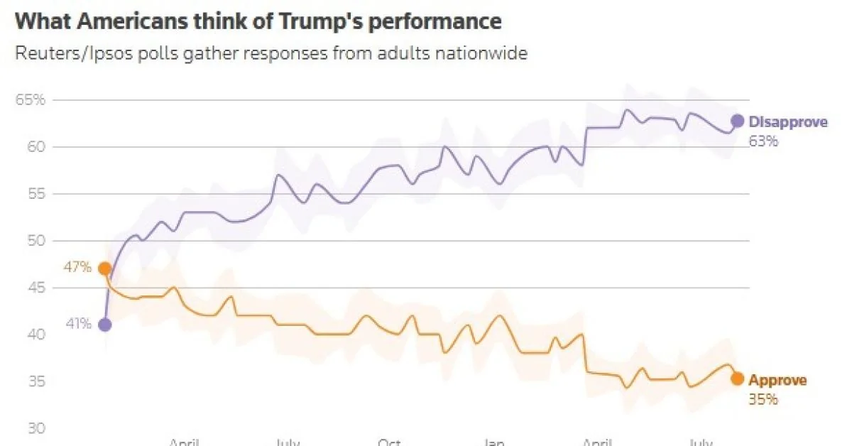 Popularidade de Trump cai para 35%; Democratas superam Republicanos na gestão da economia, aponta Reuters/Ipsos