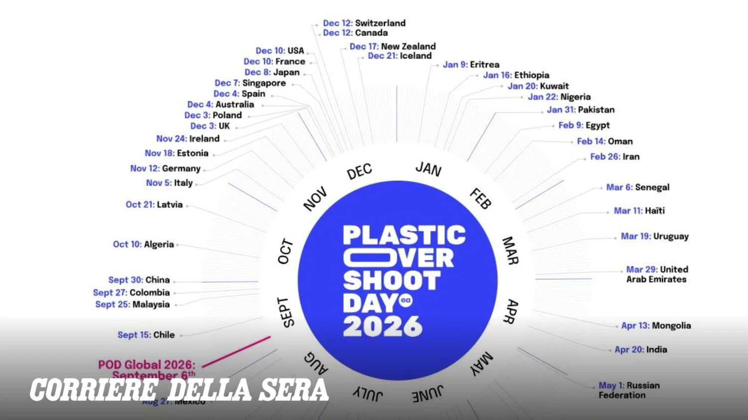 6 de setembro de 2026: o dia em que o mundo ultrapassou a capacidade de gestão segura da plástica