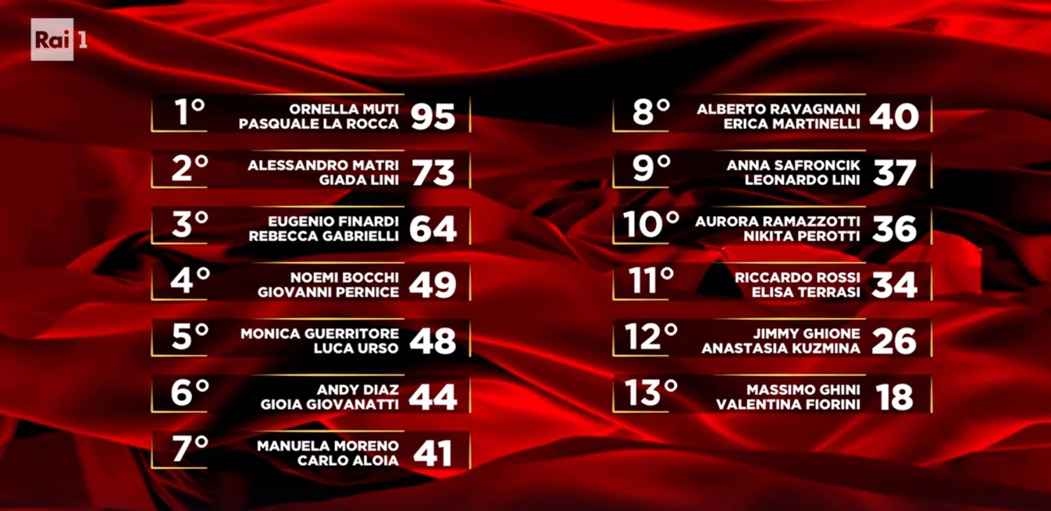 Ballando con le Stelle: Alessandro Matri lidera a quarta edição; Massimo Ghini é eliminado