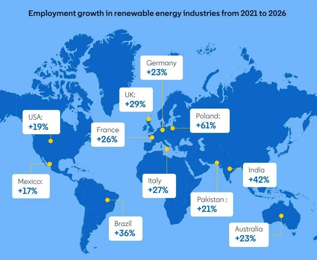 Demanda por competências green cresce 23% na Itália e supera oferta de talentos