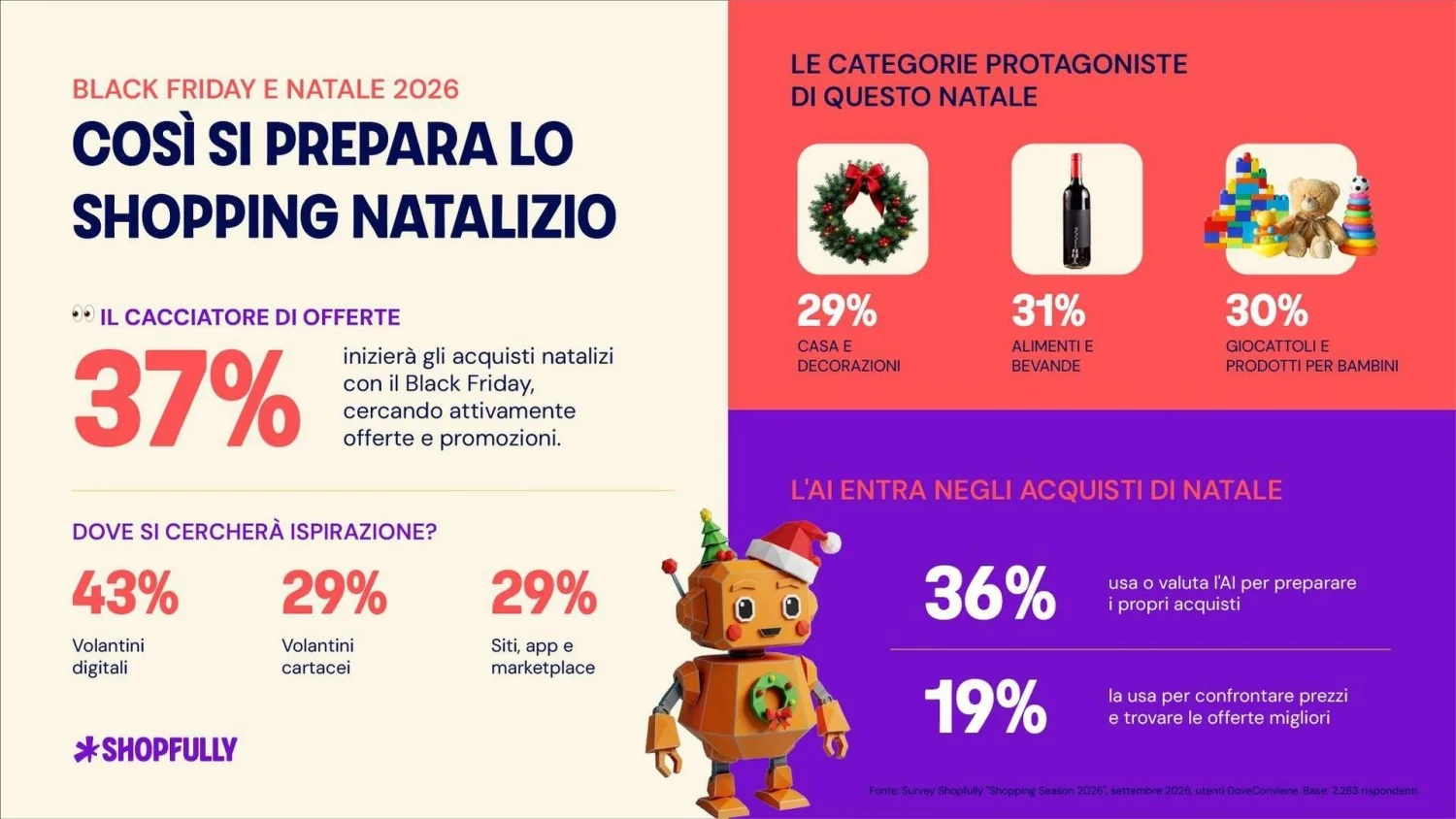 Final de ano: IA e folhetos digitais transformam Black Friday e Natal em uma única temporada de compras