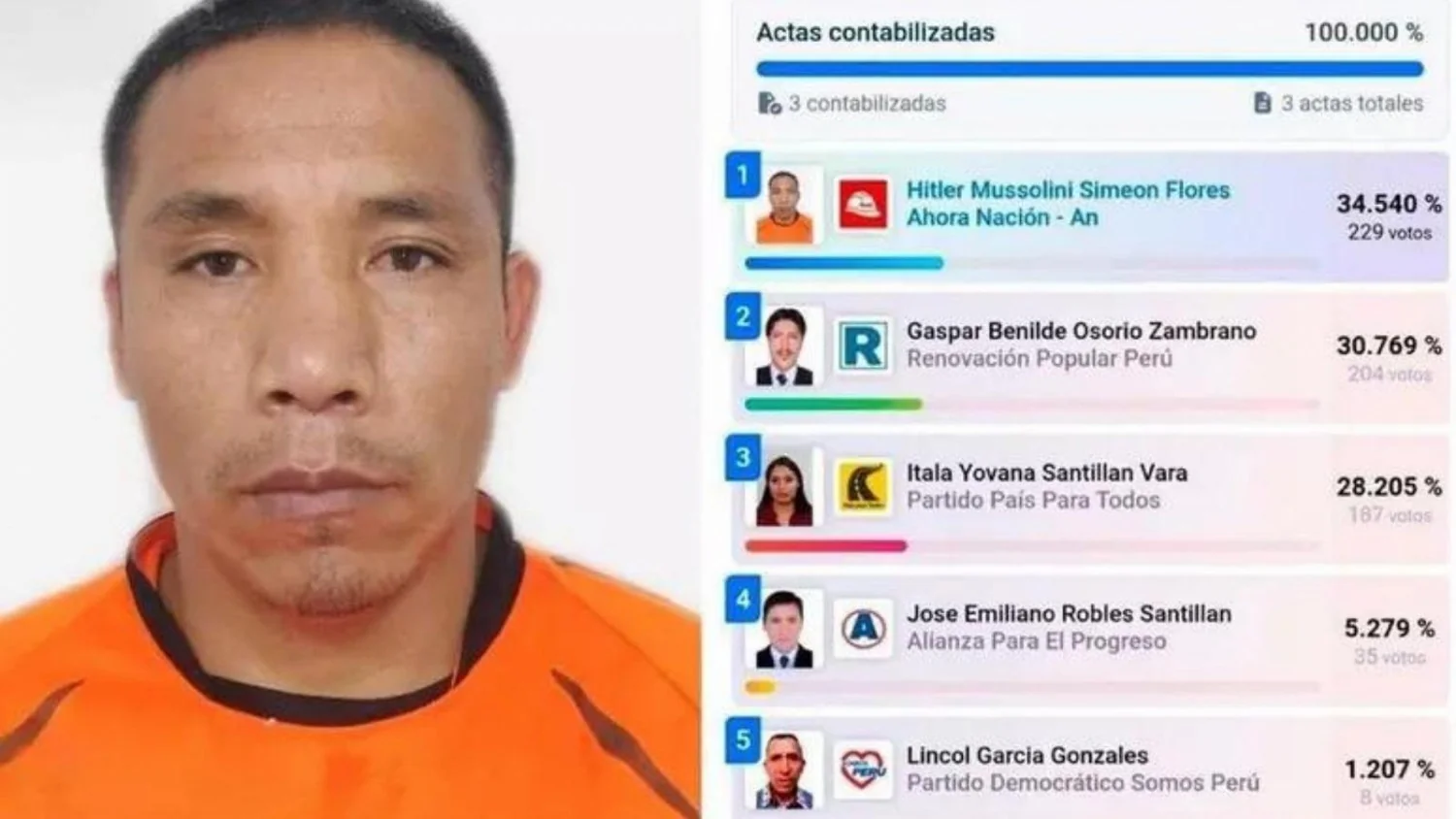 Vitória controversa em Queropalca: Hitler Mussolini vence prefeitura no Peru e reabre debate sobre nomes históricos
